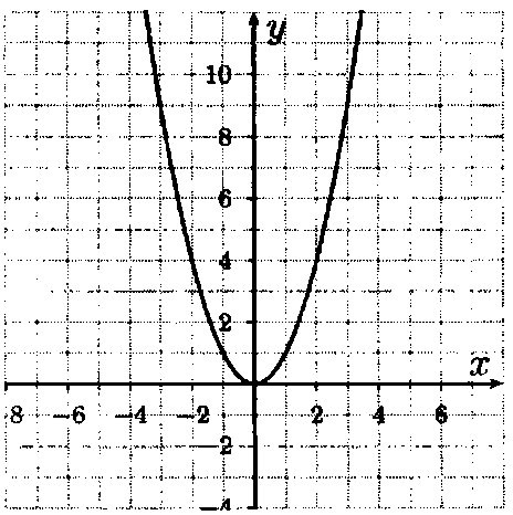 Игрек равно икс в квадрате. Парабола y x2 на миллиметровке. Парабола функция y x2 на миллиметровой бумаге. График параболы на миллиметровой бумаге. График функции у 2х в квадрате.