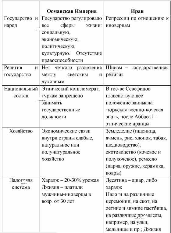 Социально экономическое развитие османской