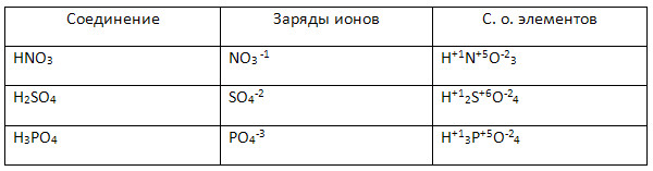 Дополни схемы образования ионов укажи заряды ионов и число