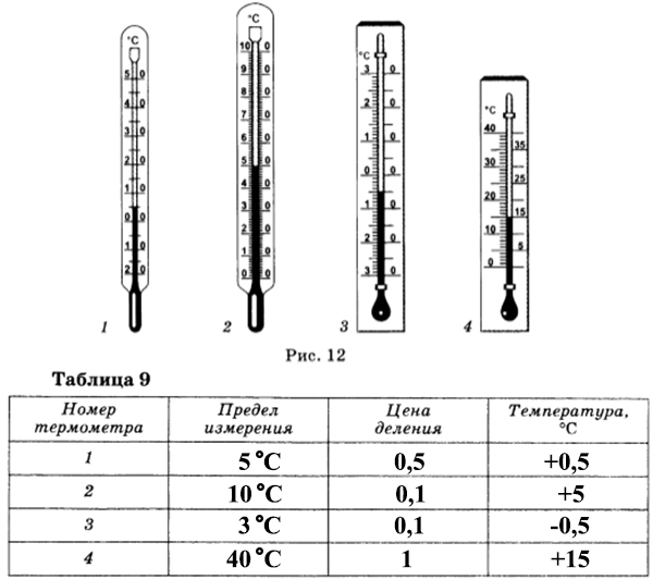 Определите цену деления и пределы измерения ареометра. Предел измерения термометра 5 класс. Предел измерения ртутного градусника. Деления термометра. Термометр для воды предел измерений.